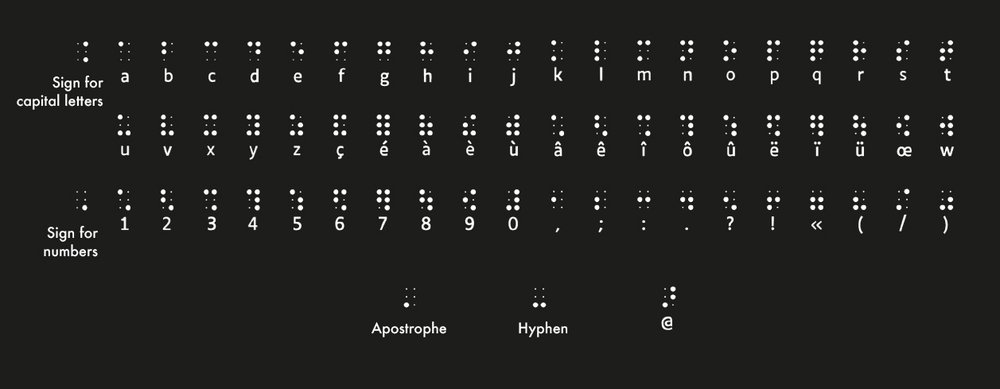 A graphic displaying the braille alphabet