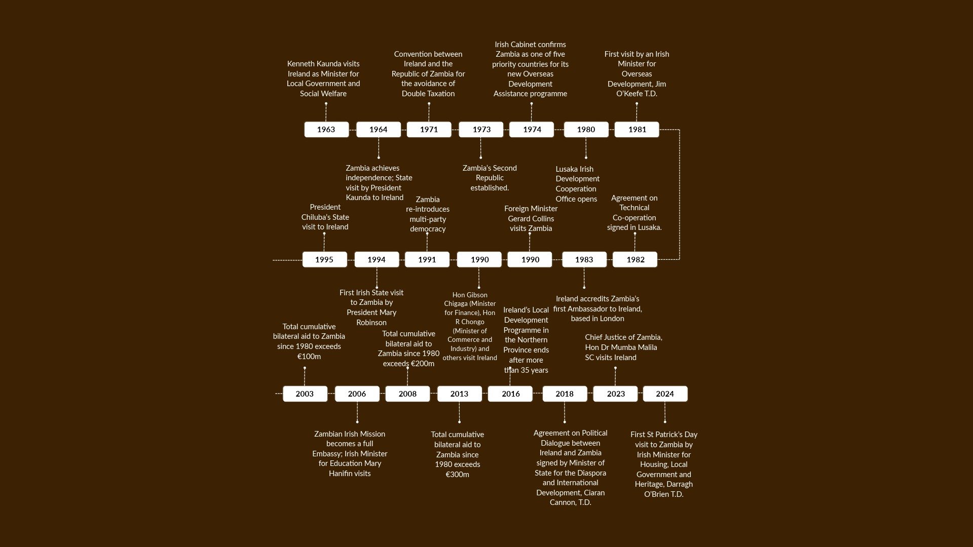 comprehensive timeline from 1963 to 2024
