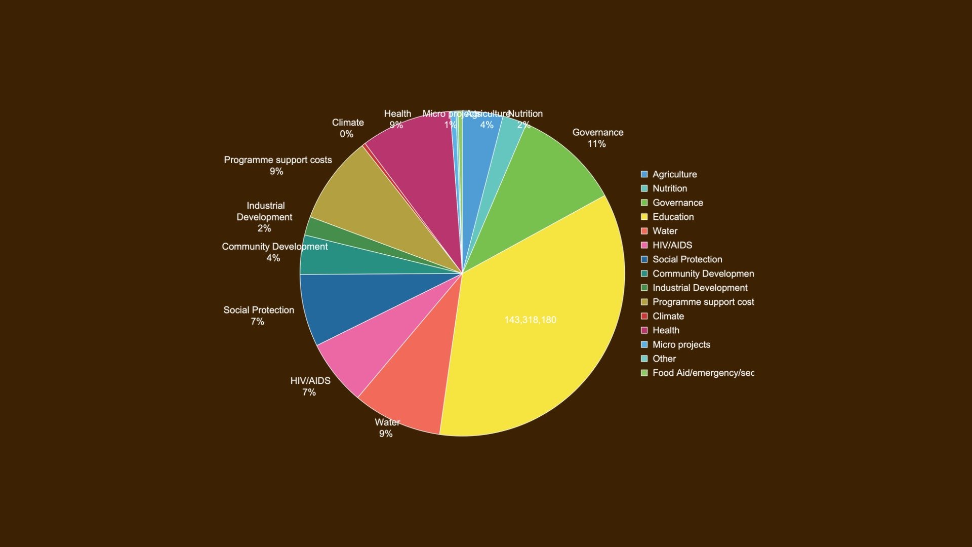 A pie chart depicting Irish investment in Zambia